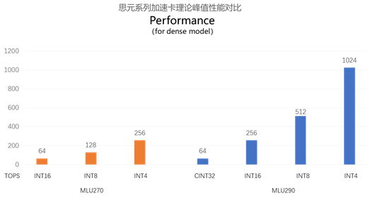 思元270与思元290理论峰值性能对比