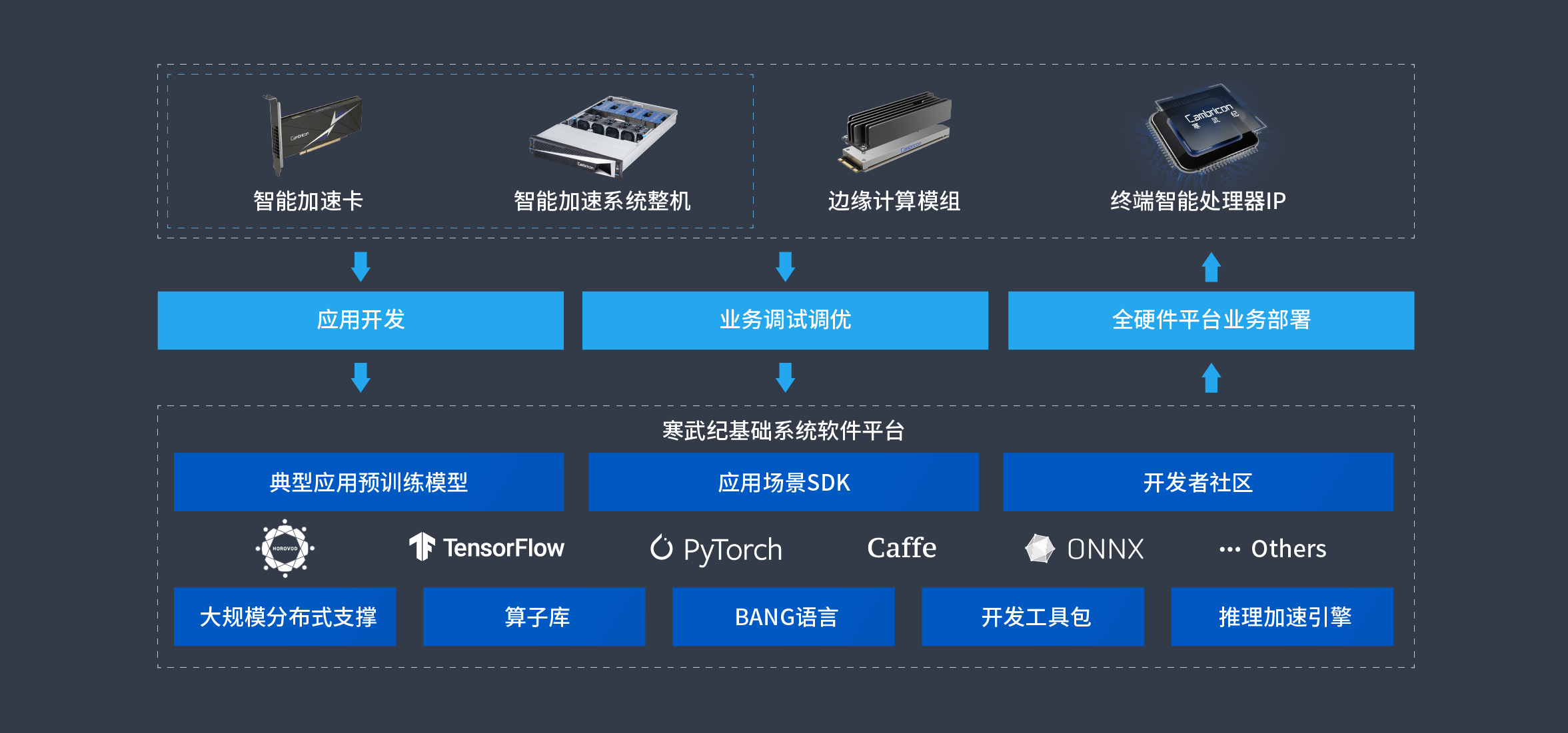 云边端一体、训推一体开发和部署流程